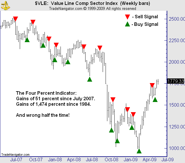 Four Percent Indicator Buy and Sell Signals