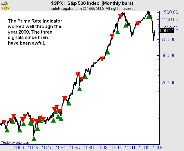 Prime Rate Indicator Buy and Sell Signals 