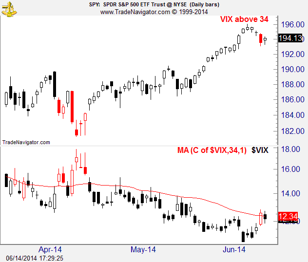 stock market prognosis